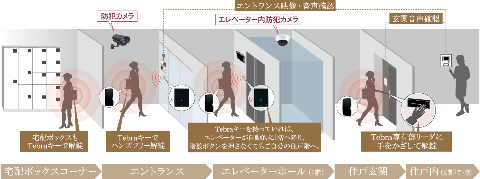 オートロックシステム