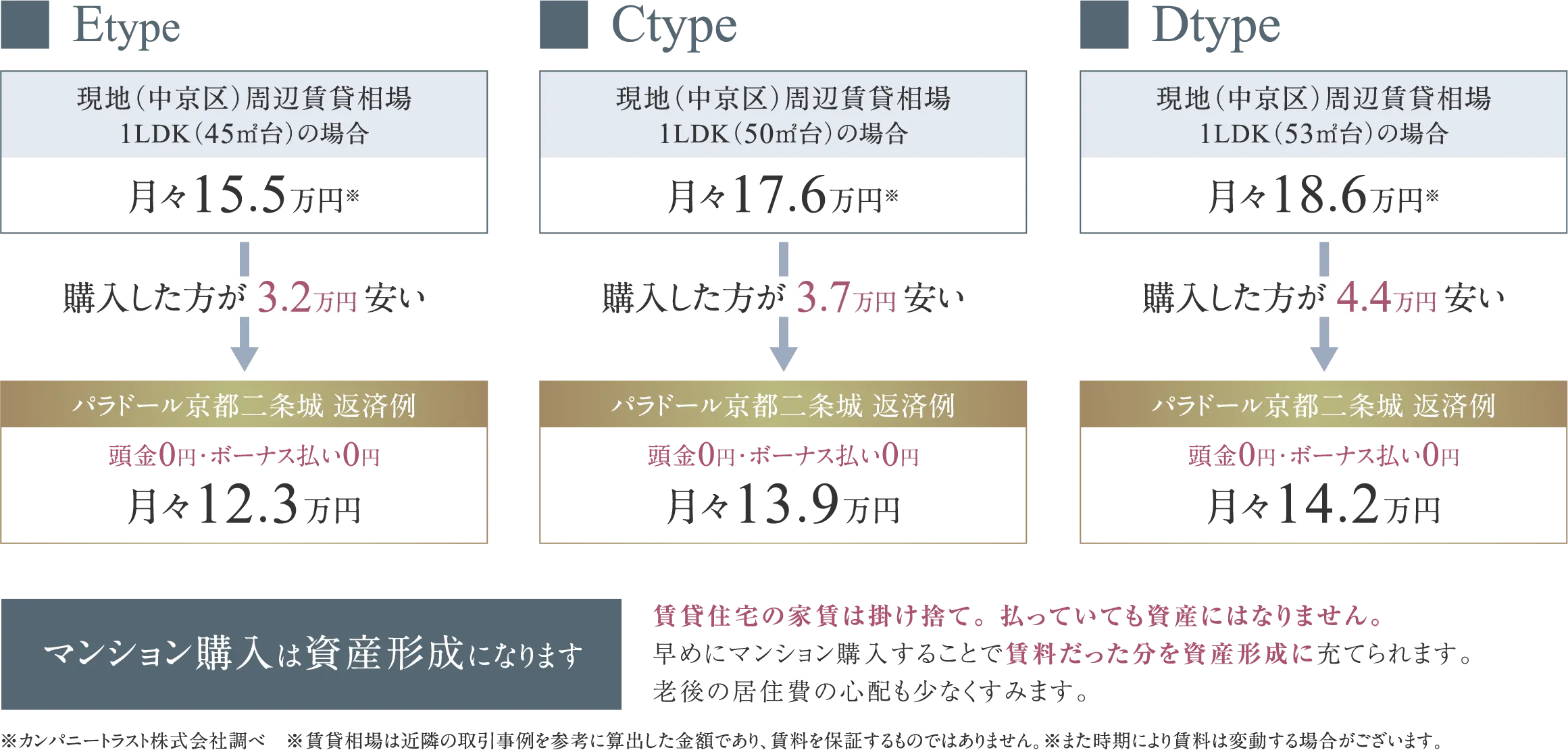 現在の家賃相場と比較