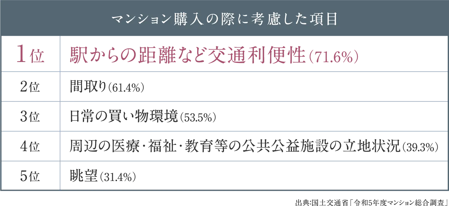 マンション購入の際に考慮した項目