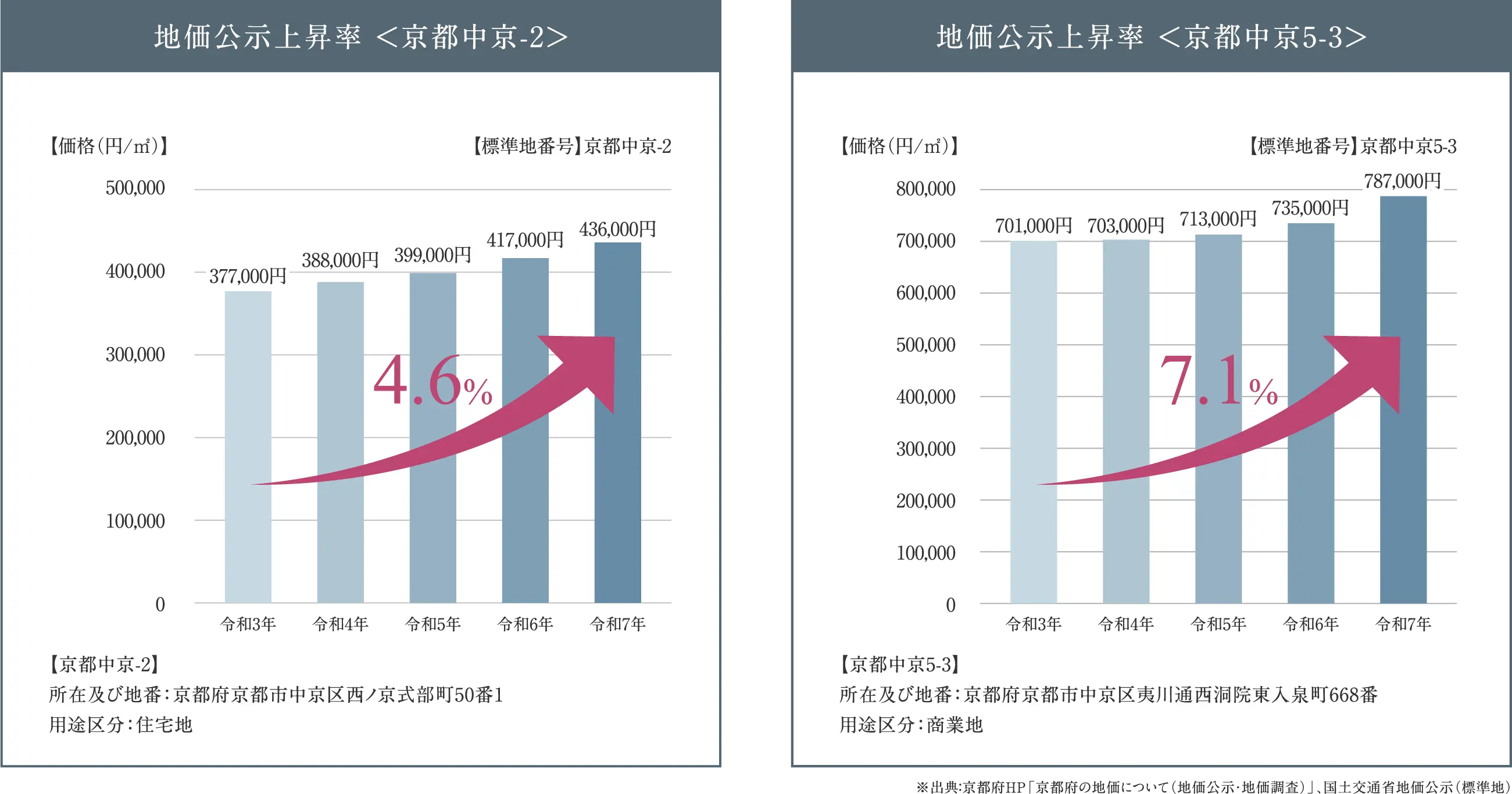 地価公示上昇率